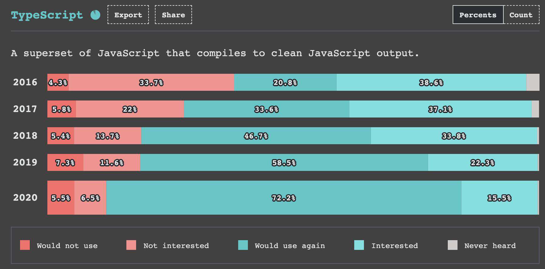 为什么说 TypeScript 是开发大型前端项目的必备语言